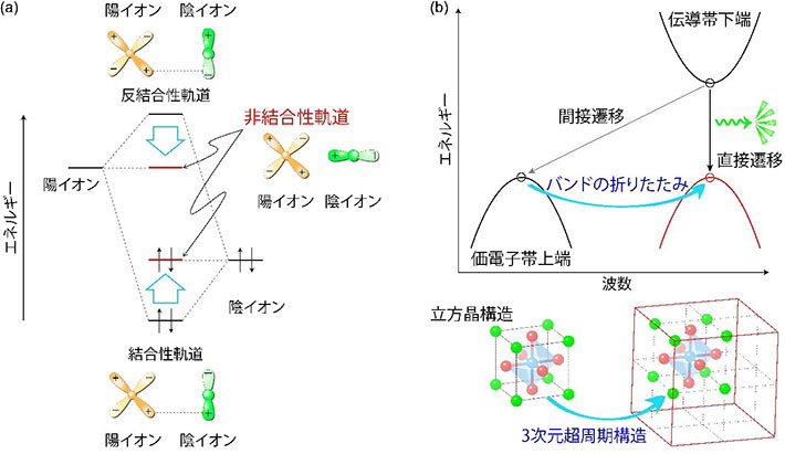 物質内の化学結合に着目した材料設計指針。(a)半導体中における化学結合と非結合性軌道が占有するエネルギー準位の模式図(b)長周期構造をとることによるバンドの折りたたみ