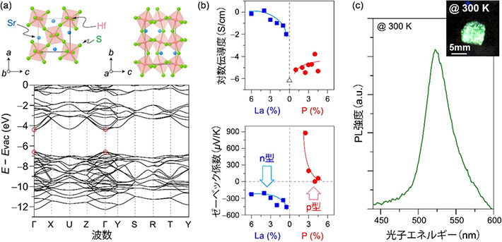 SrHfS3の電子構造と電気・発光特性。(a)斜方晶系の結晶構造と直接遷移型のバンド構造。(b)電気伝導度(上)・ゼーベック係数(下)とドーピング濃度の関係(c)室温における緑色発光スペクトルと実際の写真