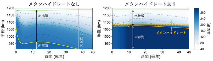 図3.冥王星内部の熱・構造進化シミュレーションの例。