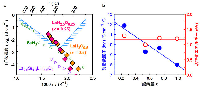 (a)イオン伝導度のアレニウスプロット。(b)活性化エネルギー(Ea)とアレニウス式の前指数因子(A)のx依存性