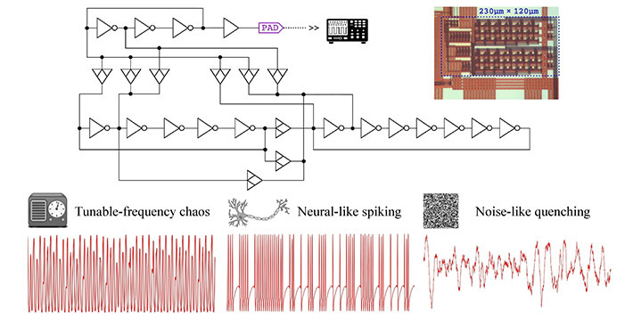 図2. カオス的振動回路図。リング型発振器とそれぞれの接続強度が独立して制御される様子とその試作におけるレイアウトが示されている(上)。異なる特性を持つ3つの信号例:振幅が周期的に振動する信号、神経細胞様のスパイク的信号、ノイズ信号(下)。