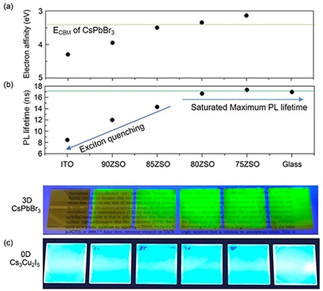 (a)ITO、90ZSO、85ZSO、80ZSO及び75ZSO薄膜の電子親和力。(b) ITO、90ZSO、85ZSO、80ZSO、75ZSO、及びガラスに成膜されたCsPbBr3薄膜のPL 寿命及び発光写真(励起波長:365 nm)(c)各基板に製膜したCs3Cu2I5 薄膜の発光写真(励起波長:254 nm)