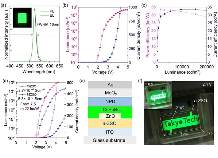 (a)PLとエレクトロルミネッセンス(EL)のスペクトル比較、(b)80ZSO薄膜を ETLを用いたPeLED素子の電圧-EL、電圧-電流特性、(c)電流効率および電力効率(d) ZSO ETLの電導性によるPeLEDのEL特性比較、(e)ZSO ETL上に“Tokyo Tech”模様のZnOを部分成膜したPeLEDの素子構造および(f)発光写真。