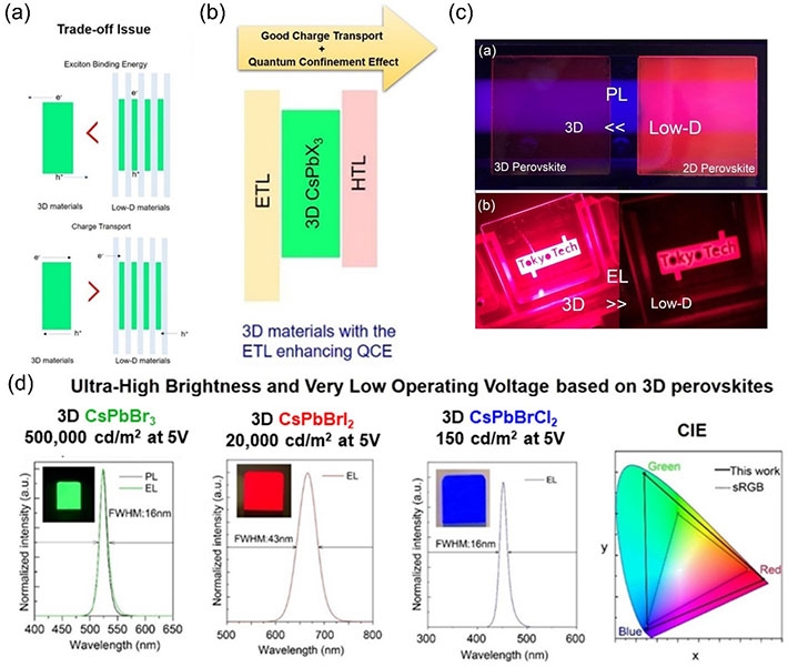 (a)発光材料の構造的次元性に伴う励起子の閉じ込め効果と電荷輸送特性のトレードオフ関係、(b)隣接層を利用した3次元性ペロブスカイトの量子閉じ込め効果の増大、(c)3次元性ペロブスカイト及び低次元性ペロブスカイトのPL特性及びEL特性の比較、(d)ZSO ETLを用いたPeLEDの最高輝度、ELスペクトル、発光写真、そしてCIE1931色空間座標。sRGB:1998年に国際標準化団体のIEC(国際電気標準会議)が決めた色再現範囲、現在使われているディスプレイほとんどがsRGBの色再現性を示す。一方、本研究で作製されたPeLEDはこのsRGBよりも極めて広い領域での色再現が可能であることがわかる。