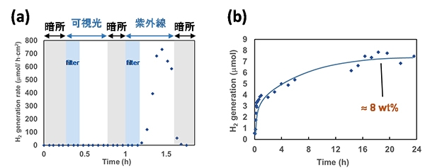 (a)ホウ化水素シートからの水素放出特性(照射光の波長依存性。filterと記載されている領域は波長490 nm以下の光をカットするフィルターを挿入)(b)紫外線照射時の水素生成能力
