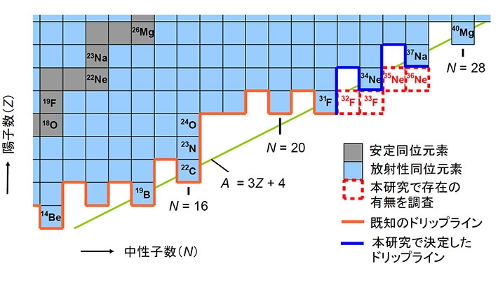本研究の対象領域と成果を示す原子核の地図(核図表)