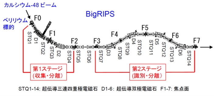 超伝導RI ビーム分離生成装置(BigRIPS)