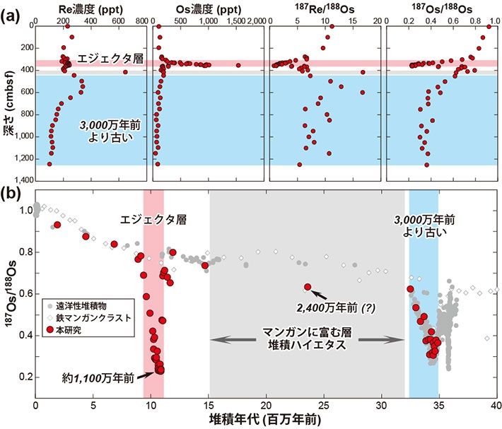 ピストンコア試料の（a）レニウム－オスミウム組成と（b）オスミウム年代。海底下320 - 360 cmにオスミウムの異常濃集とオスミウム同位体比の負異常が認められる。オスミウム同位体比層序から、エジェクタ層の堆積年代は約1,100万年前と推定される。