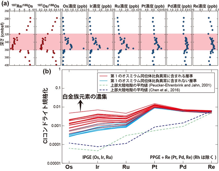 ピストンコア試料の（a）レニウム－オスミウム組成、白金族元素濃度および（b）コンドライト規格化白金族元素パターン。オスミウムの異常濃集とオスミウム同位体比負異常のピークと、白金族元素濃度の濃集ピークが一致する。白金族元素パターンは、PPGEに富むやや右上がりのパターンを示し、上部大陸地殻に比べるとPPGE（Pt:白金、Pd:パラジウム、Re:レニウム）よりもIPGE（Os:オスミウム、Ir:イリジウム、Ru:ルテニウム）の濃集度合いが高いことがわかる。