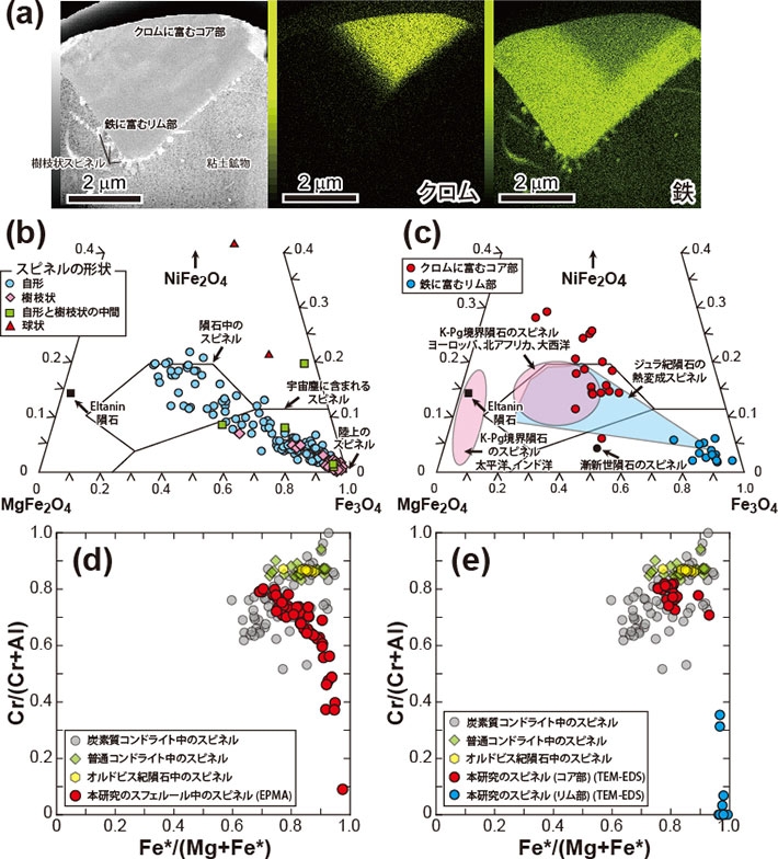 ピストンコア試料のスフェルールに含まれるスピネル粒子の走査型電子顕微鏡画像、透過型電子顕微鏡による元素マッピング（クロム、鉄）、電子プローブマイクロアナライザー（EPMA）および透過型電子顕微鏡－エネルギー分散型X線分光器（TEM-EDS）で測定したスピネル粒子の化学組成。スピネル粒子は、クロムに富むコア部と鉄に富むリム部（周縁部）から構成され、リム部からは磁鉄鉱成分に富む樹枝状スピネル粒子の成長が観察される。本研究のスフェルールに含まれるスピネル粒子の化学組成は、Eltanin隕石とは異なる化学組成を有し、炭素質コンドライトあるいは普通コンドライト中に含まれるスピネルの化学組成と類似している。