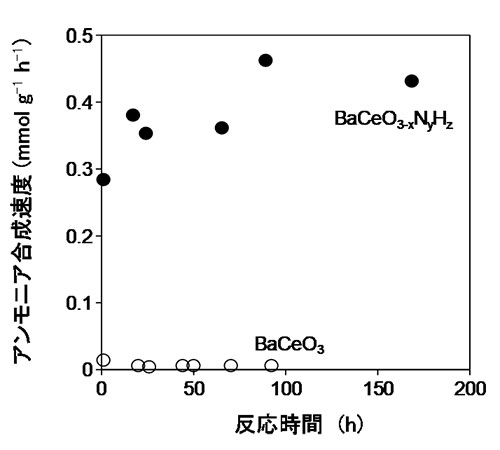 BaCeO3-xNyHzとBaCeO3のアンモニア合成活性(反応温度:400 ℃、圧力:9気圧)