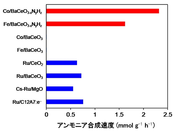 CoやFeを固定したBaCeO3-xNyHzのアンモニア合成活性と他の触媒との比較(反応温度:300 ℃、圧力:9気圧)