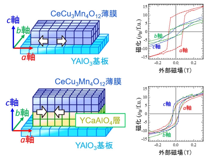 四重ペロブスカイト酸化物AA'3B4O12の結晶構造