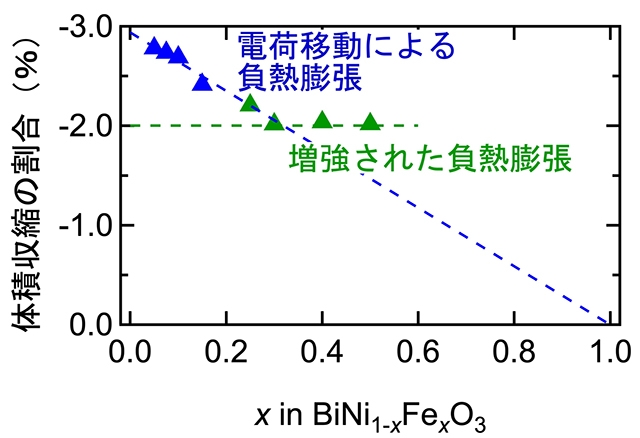 負熱膨張による体積収縮の割合。xは鉄置換量を示す。0.05 ≤ x ≤ 0.15では、電荷移動による負熱膨張が起こるが、鉄置換に伴って体積収縮の割合が減少する。一方、0.20 ≤ x ≤ 0.50では極性−非極性転移が同時に起こるため、負熱膨張が増強され、体積収縮の割合が一定になっている。