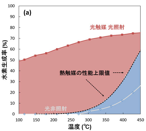 (a)触媒活性の温度依存性(濃度1 %のメタンと二酸化炭素の混合ガスを使用)、(b)温室効果ガスの消費速度と合成ガスの生成速度