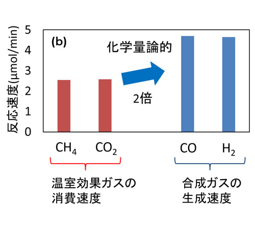 (a)触媒活性の温度依存性(濃度1 %のメタンと二酸化炭素の混合ガスを使用)、(b)温室効果ガスの消費速度と合成ガスの生成速度