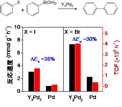 検討したカップリング反応(上)、触媒の活性(中)と反応の繰り返しによる安定性(下)。 Pd金属に比べ、反応速度、TOF(触媒回転数)も大幅に増大し、活性化エネルギー(Ea)は30%程度減少している。