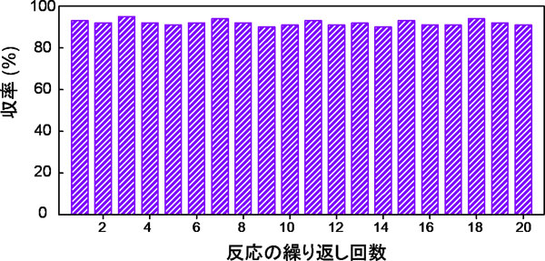検討したカップリング反応(上)、触媒の活性(中)と反応の繰り返しによる安定性(下)。 Pd金属に比べ、反応速度、TOF(触媒回転数)も大幅に増大し、活性化エネルギー(Ea)は30%程度減少している。