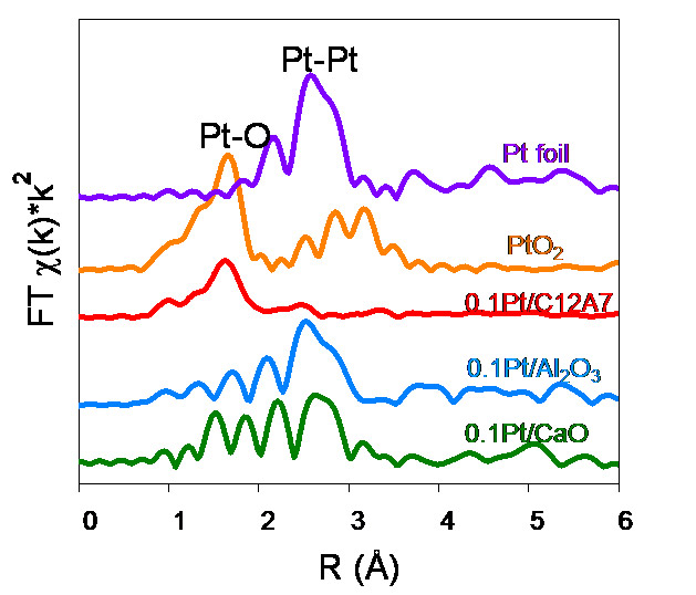 図3. 白金のEXFASスペクトル(K-吸収端)。C12A7表面に担持した試料には、Pt-Ptの距離に相当する位置にピークがみられない。