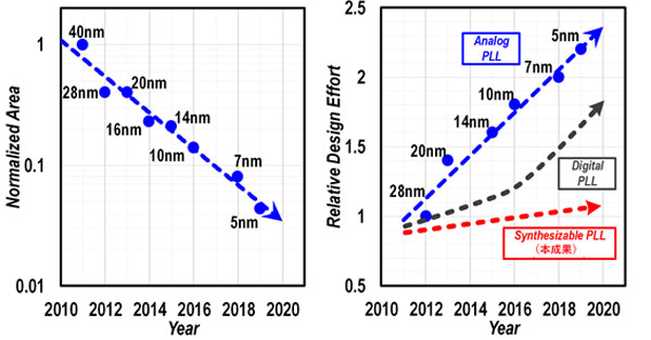 図1. 半導体プロセスのスケーリング(左)とPLL回路設計の難易度(右)