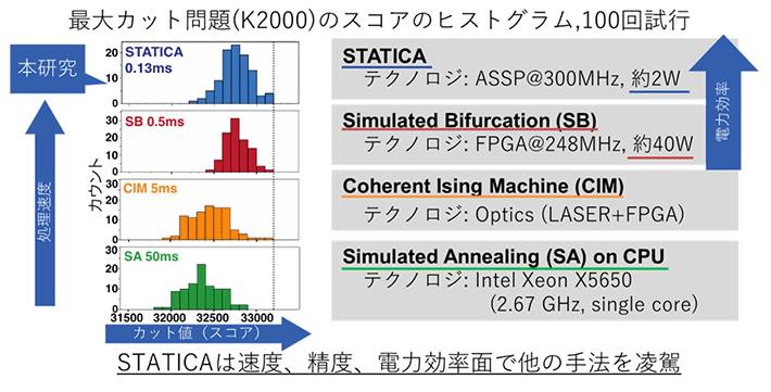 図4. STATICAと既存の全並列型アニーリングマシンの比較(512疑似スピン対応のSTATICA試作チップから2000疑似スピン搭載STATICAチップの性能を外挿)