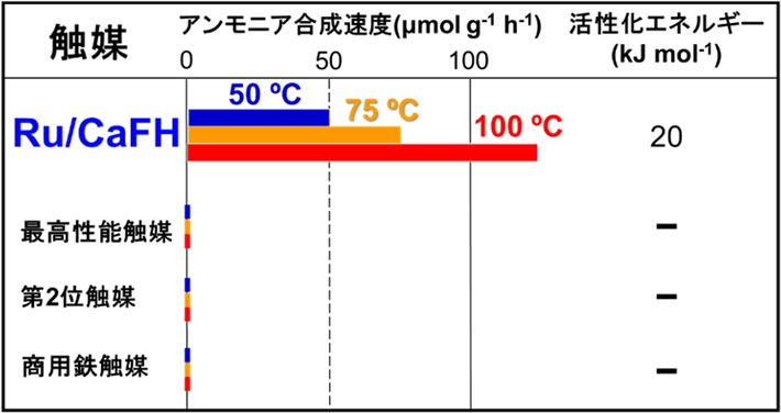 表1 Ru/CaFHの触媒性能(100 ℃以下)