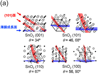 図2.(a)面欠陥が生成する{101}面と薄膜成長面とのなす角度θ