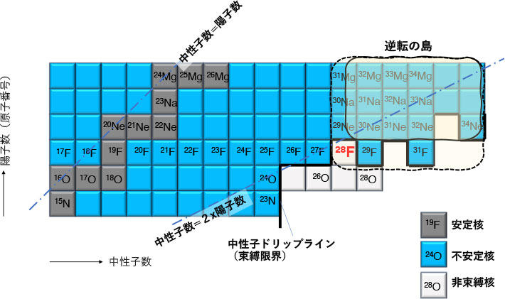 横軸を中性子数、縦軸を陽子数として表した原子核の地図、核図表を示している
