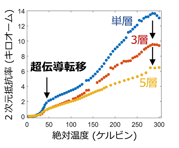 図3. セレン化鉄超薄膜(厚さ:単層、3層、5層)の電気抵抗の温度依存性。40ケルビンでの急激な抵抗変化が超伝導の発現を意味している。また、この転移温度は5層まで変化しないことがわかった。
