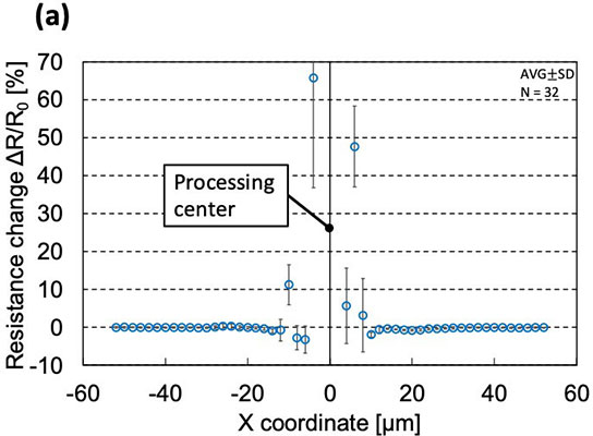 図2.ダイシング後の配線抵抗値:(a)波長1,342 nm