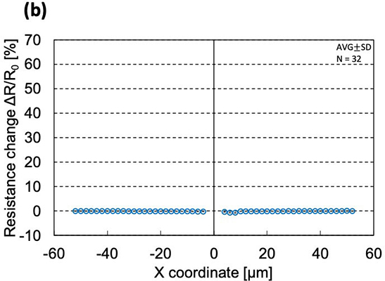 図2.ダイシング後の配線抵抗値:(b)波長1,099 nm