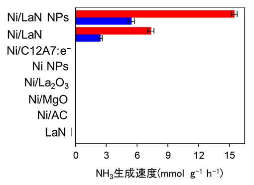 図2. Niを固定したLaNのアンモニア合成活性と他の触媒との比較(反応温度:400 ℃、圧力:1気圧(青)、9気圧(赤))