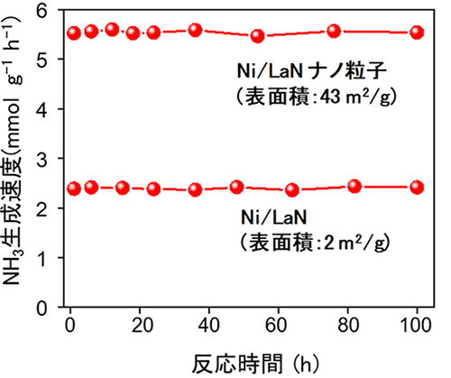 図3. Ni固定化LaN触媒によるアンモニア合成の安定性(反応温度:400 ℃、圧力:1気圧)