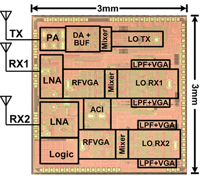 図2. 開発した無線ICのチップ写真(CMOS 65 nmプロセス)