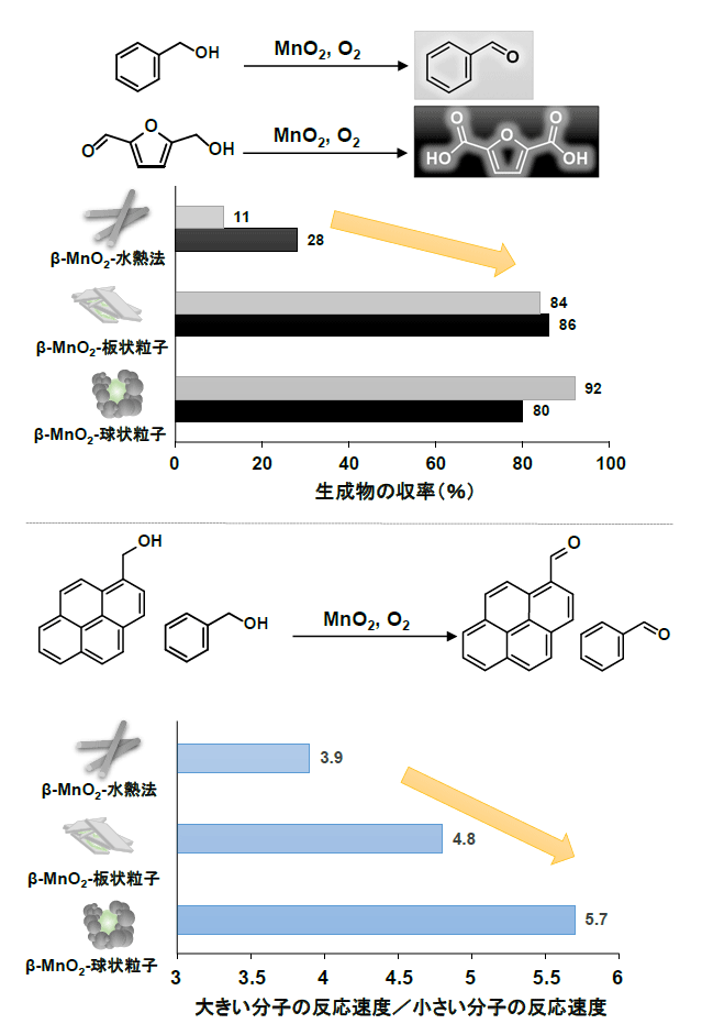 図3. (上)酸化反応における触媒性能の比較。(下)大きい分子と小さい分子の酸化反応における反応速度の比較。