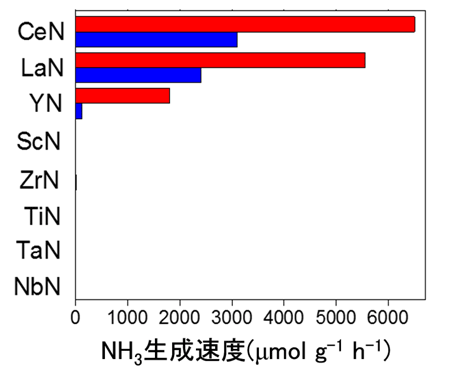 図2. Niを固定した遷移金属窒化物のアンモニア合成活性の比較(反応温度:400℃、圧力:1気圧) 青:バルク触媒、赤:ナノ粒子触媒