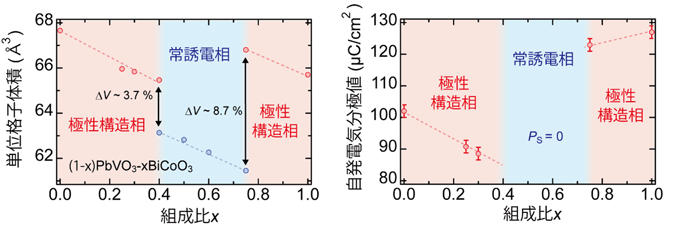 図2. (1-x)PbVO3-xBiCoO3固溶体における単位格子体積と自発電気分極の変化(室温)