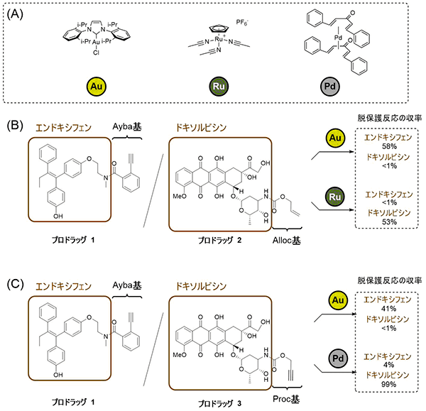 図3. 脱保護反応の金属触媒選択性