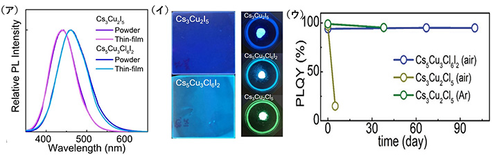 図2. (ア)Cs<sub>3</sub>Cu<sub>2</sub>I<sub>5</sub>とCs<sub>5</sub>Cu<sub>3</sub>Cl<sub>6</sub>I<sub>2</sub>の発光スペクトルの比較、(イ)薄膜および粉末試料の発光写真、(ウ)従来のCs<sub>3</sub>Cu<sub>2</sub>Cl<sub>5</sub>とCs<sub>5</sub>Cu<sub>3</sub>Cl<sub>6</sub>I<sub>2</sub>の大気安定性の比較。