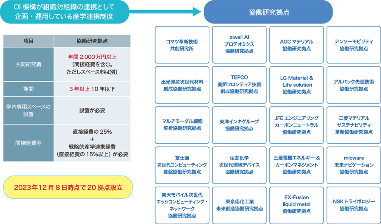 東工大の協働研究拠点（2023年12月現在）