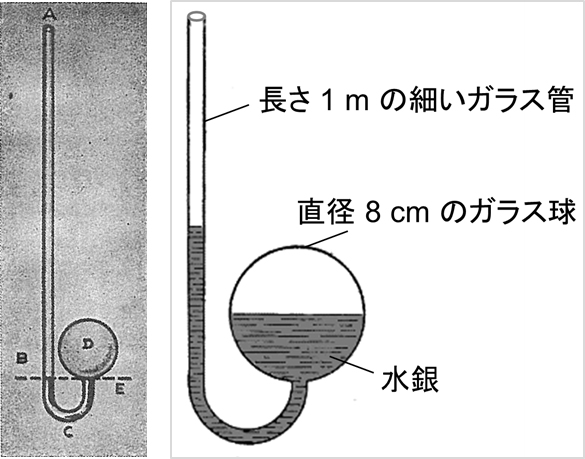 アモントンの気体温度計のイラストと説明図