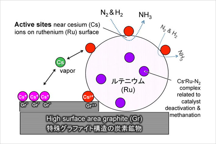 尾崎/秋鹿のルテニウム触媒(Ru/C/K)を改良したBP社の実用ルテニウム触媒
