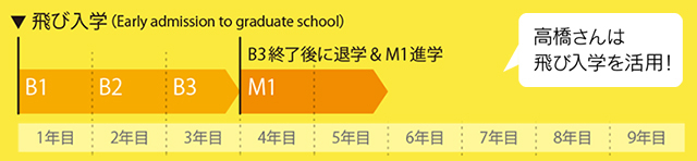 飛び入学(Early admission to graduate school)