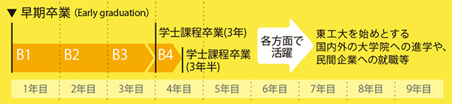 早期卒業(Early graduation)