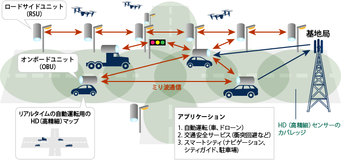 自動運転の実用化に向けた「V2X(Vehicle-to-everything)」の研究。車と車、車とネットワークなど、あらゆるモノと通信を行う。