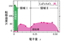 グラフは縦軸が超伝導転移温度、横軸が電子の濃度。