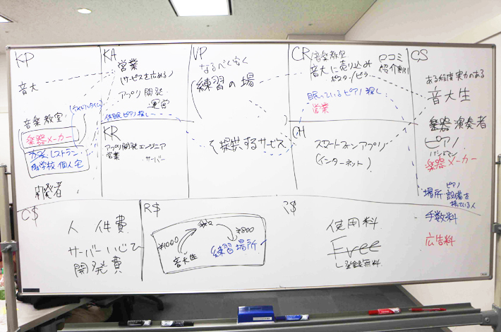 実際のビジネスモデル・キャンバス(BMC)