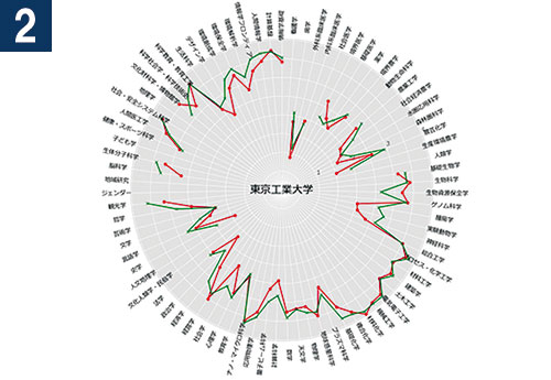 2.研究成果の可視化:政策に有効な科学研究の可視化
