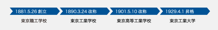 (参考)東工大の沿革