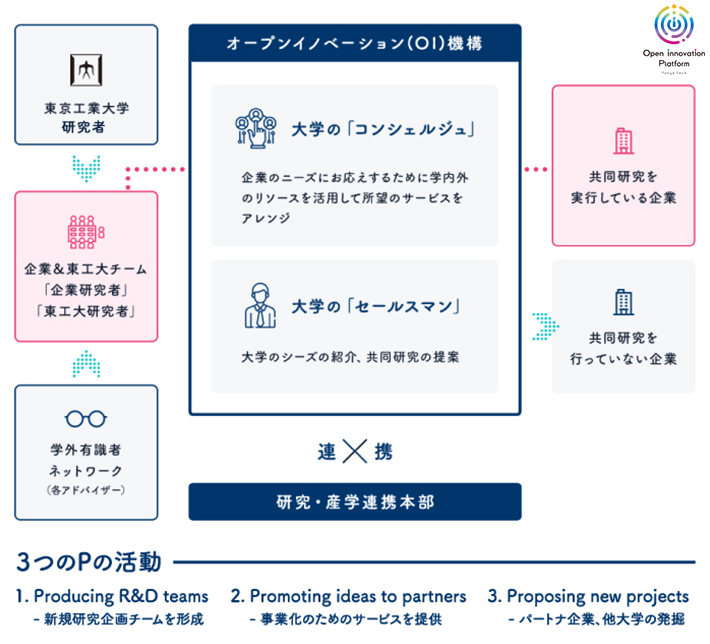 オープンイノベーション(OI)機構の全体像と活動指針